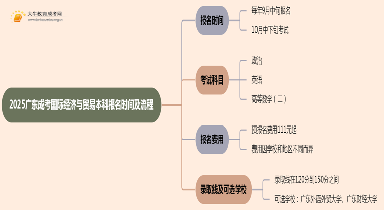 开云真人-2025广东成考国际经济与贸易（本科）报名时间及流