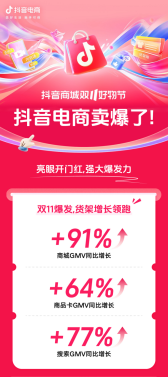 开云真人-抖音电商公布双11半程数据：380个直播间GMV破