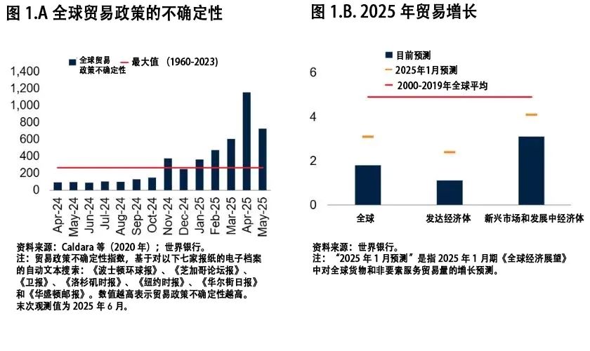 开云真人-世界银行：截至目前全球贸易仍保持韧性但正在急剧减速